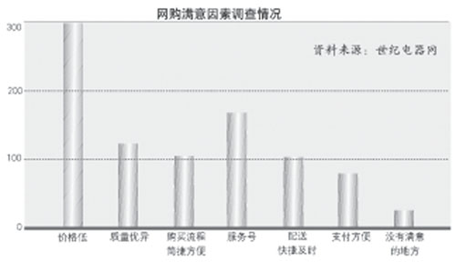 网购引发家电渠道格局生变