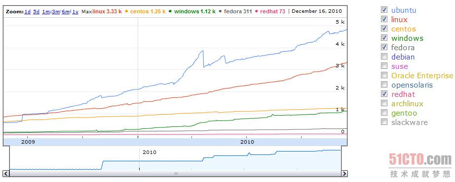 UbuntuAmazon EC2ϵı