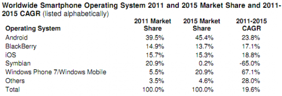 2011Androidȫгռʽﵽ40%