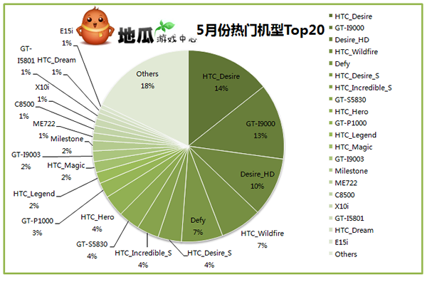 20115AndroidֻаTop20