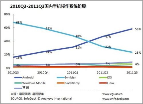 2011Q3ܻAndroidгݶ60%