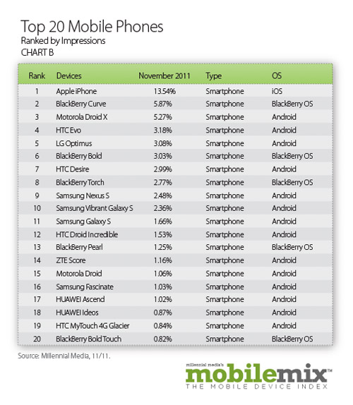 2011年全球最畅销的智能手机排行榜_电信·3