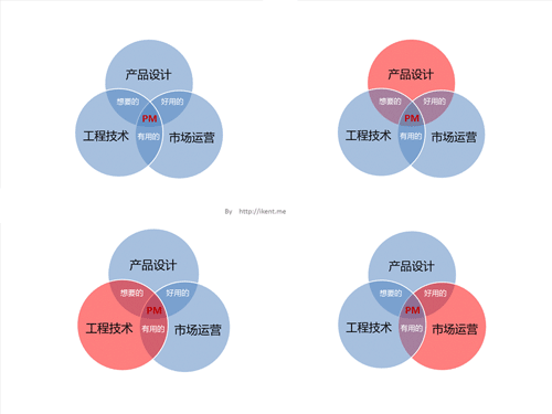 互聯(lián)網(wǎng)產(chǎn)品經(jīng)理職能