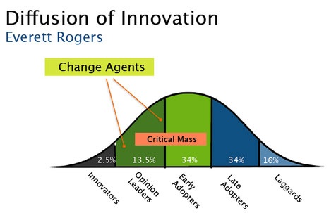 Diffusion of Innovations