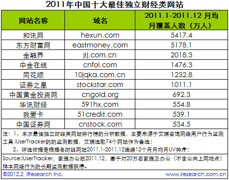 2011年中国十大最佳独立财经类网站排行榜
