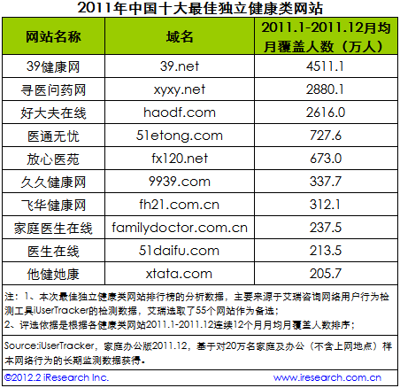 2011年中国十大最佳独立健康类网站排行榜