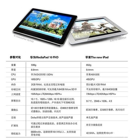 ƻThe New iPadΪΪMediaPad