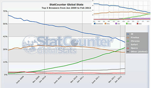 browser-chrome-ie-firfox-per