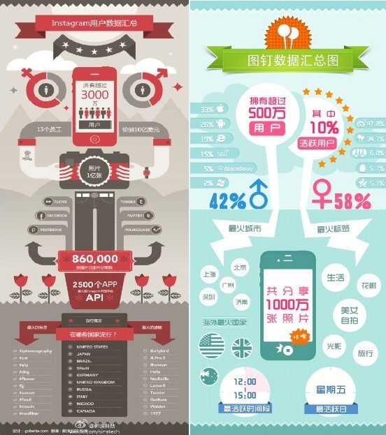 Instagram VS ͼûʹͼƬӦõͬ