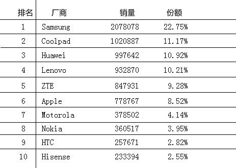 国产手机如何走出高销量低利润怪圈?_电信