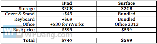 SurfaceԾNew iPad۲ԵĲ