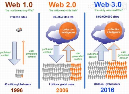 Digg˥ʷʾWeb 3.0ı