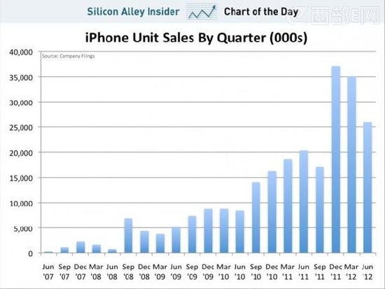 iPhone»紵ʱ