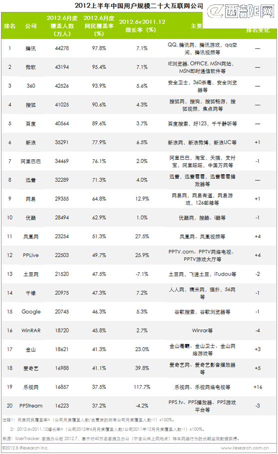 2012年上半年中国互联网公司用户量排行榜