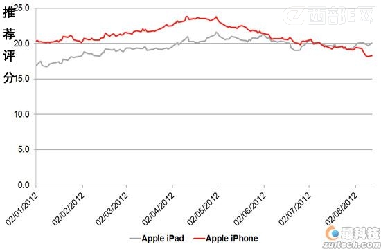 iPad MiniiPhone5˭ƻƣ