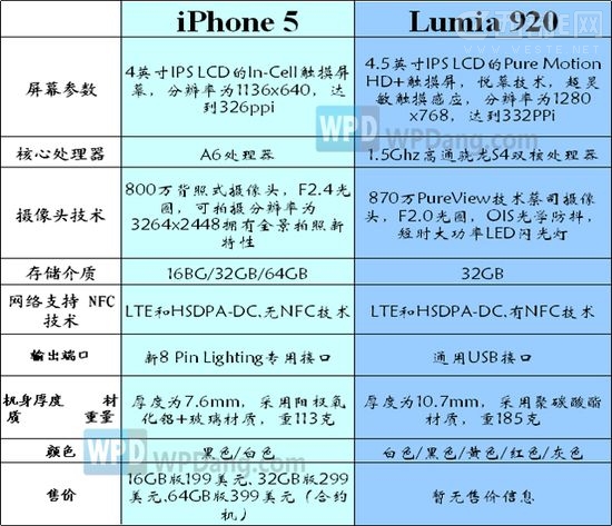 iPhone5Lumia 920֮䲻òȵĲ