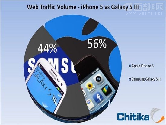 iPhone5ϴGalaxy S III