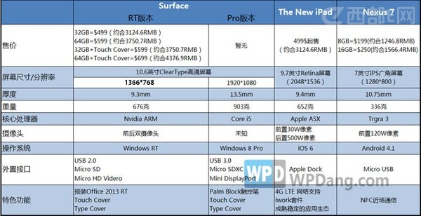 Surface RTNew iPadNexus7ƽԱ