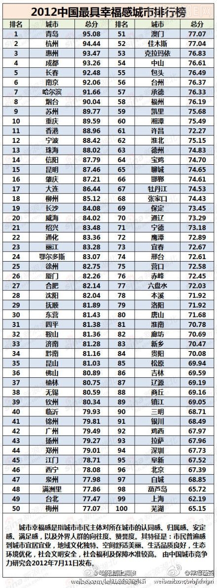 182012年中国最具幸福感城市排行榜