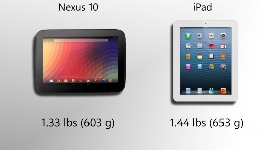 The Nexus 10 is a bit lighter than the iPad 4