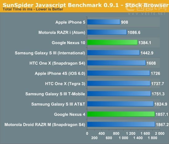 iPhone 5Nexus 4SunSpider 