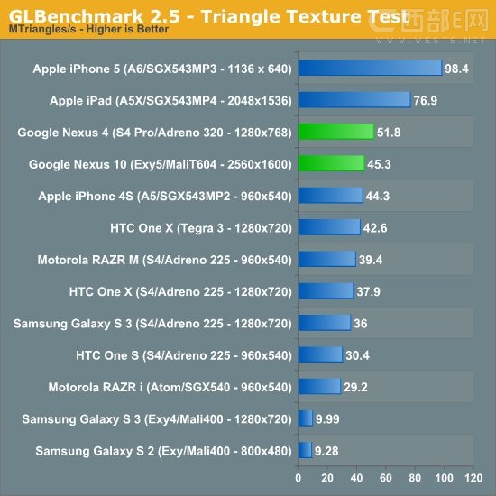 iPhone 5Nexus 4GLBenchmark 2.5 