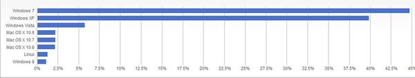 ȫԼ1%PCWindows 8ϵͳ