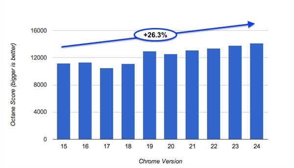 Chrome 24ʽ,ٶȥ Chrome 15  26% 24  Chrome 15  26%