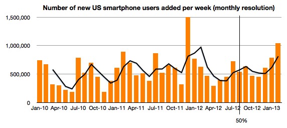 2013 Feb us smartphone android ios