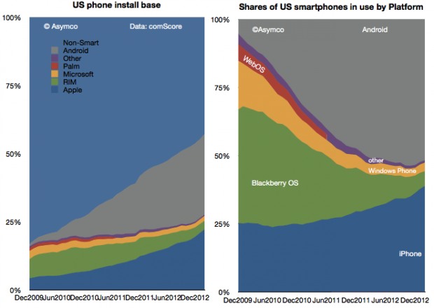 2012 12 months us smartphone android ios