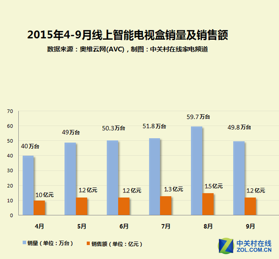 智能电视盒销售排行榜TOP10_智能设备资讯_