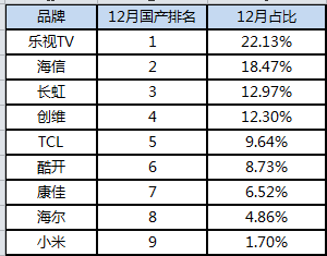 乐视夺京东国产电视月销量冠军 1月15日还有大