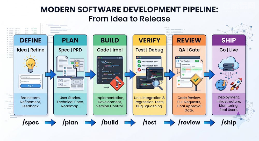 Agent Skills 核心内容:7 个斜杠命令 + 20 个结构化技能