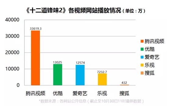 《十二道鋒味2》完美收官 騰訊視頻獨佔五成流量領跑全網