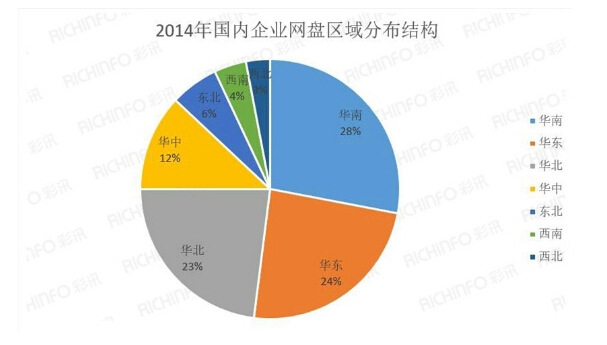 網盤市場也按照功能和目標客戶規模分為面向集團客戶,中型企業和小型