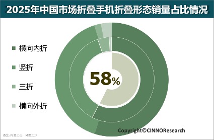 月度中国智能手机市场销量分析报告