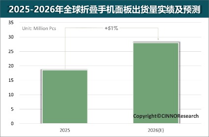 季度全球智能手机面板出货分析报告