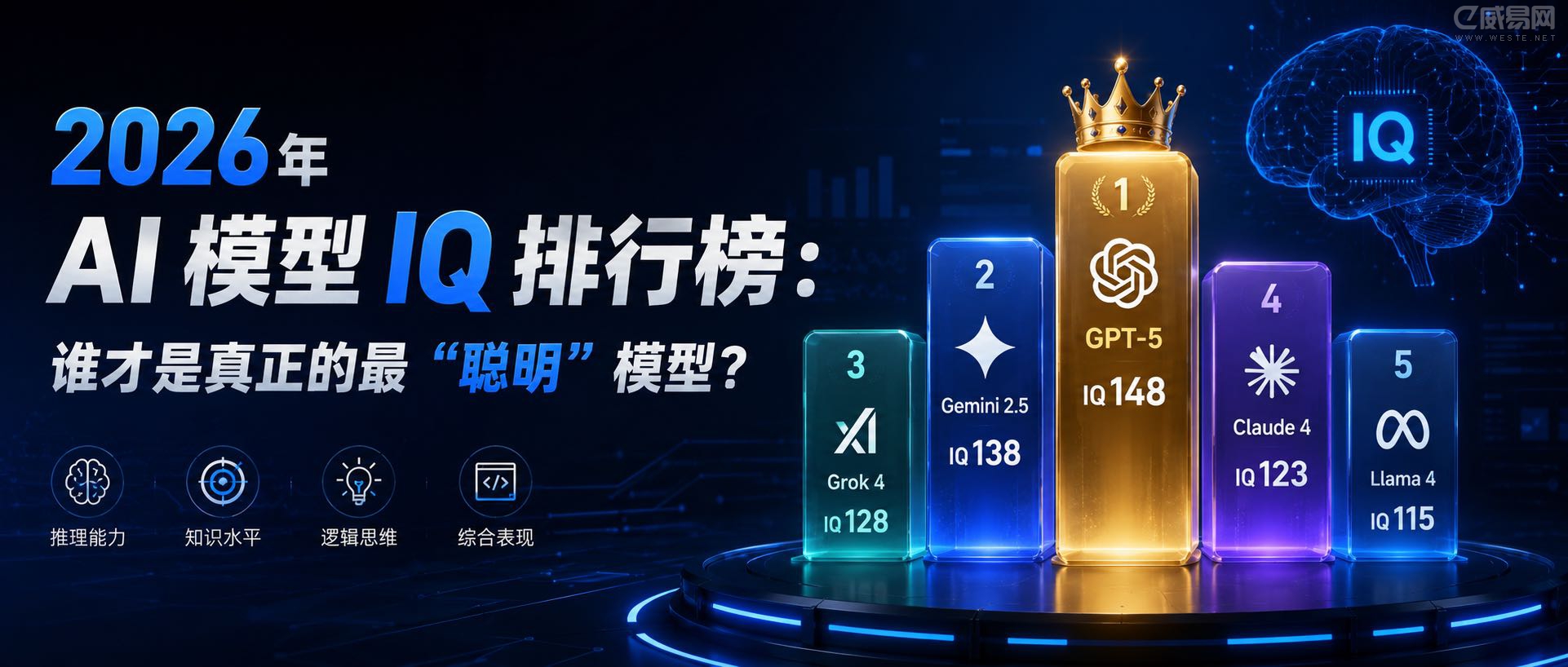 2026年AI大模型IQ和EQ排行榜:GPT-5.5最聪明,Opus 4.7最会聊天