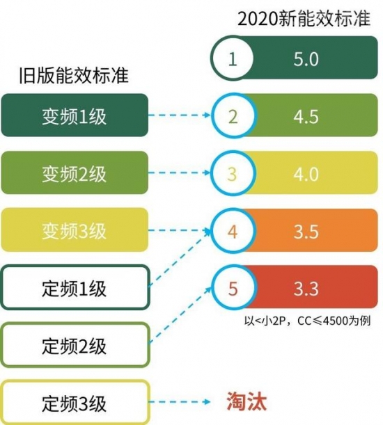 国家发布了 GB 21455-2019《房间空气调节器能效限定值及能效等级》