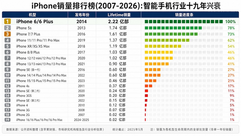 iPhone销量排行榜(2007-2026):智能手机十九年兴衰史