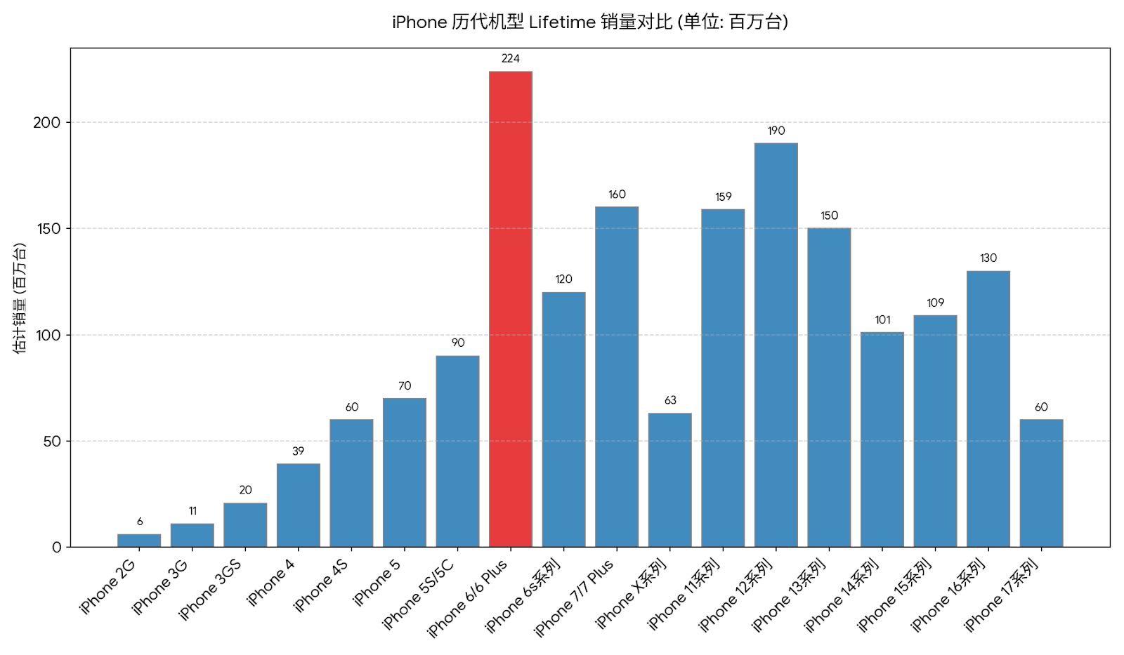iPhone销量排行榜(2007-2026):智能手机十九年兴衰史