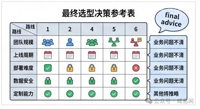 企业接 AI Agent,自研还是上 Dify / Coze / WorkBuddy?
