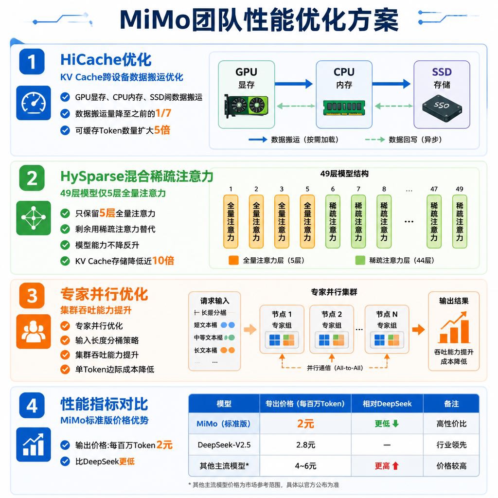 DeepSeek和MiMo为什么敢大幅降价:不是补贴烧钱,是架构本身变便宜了