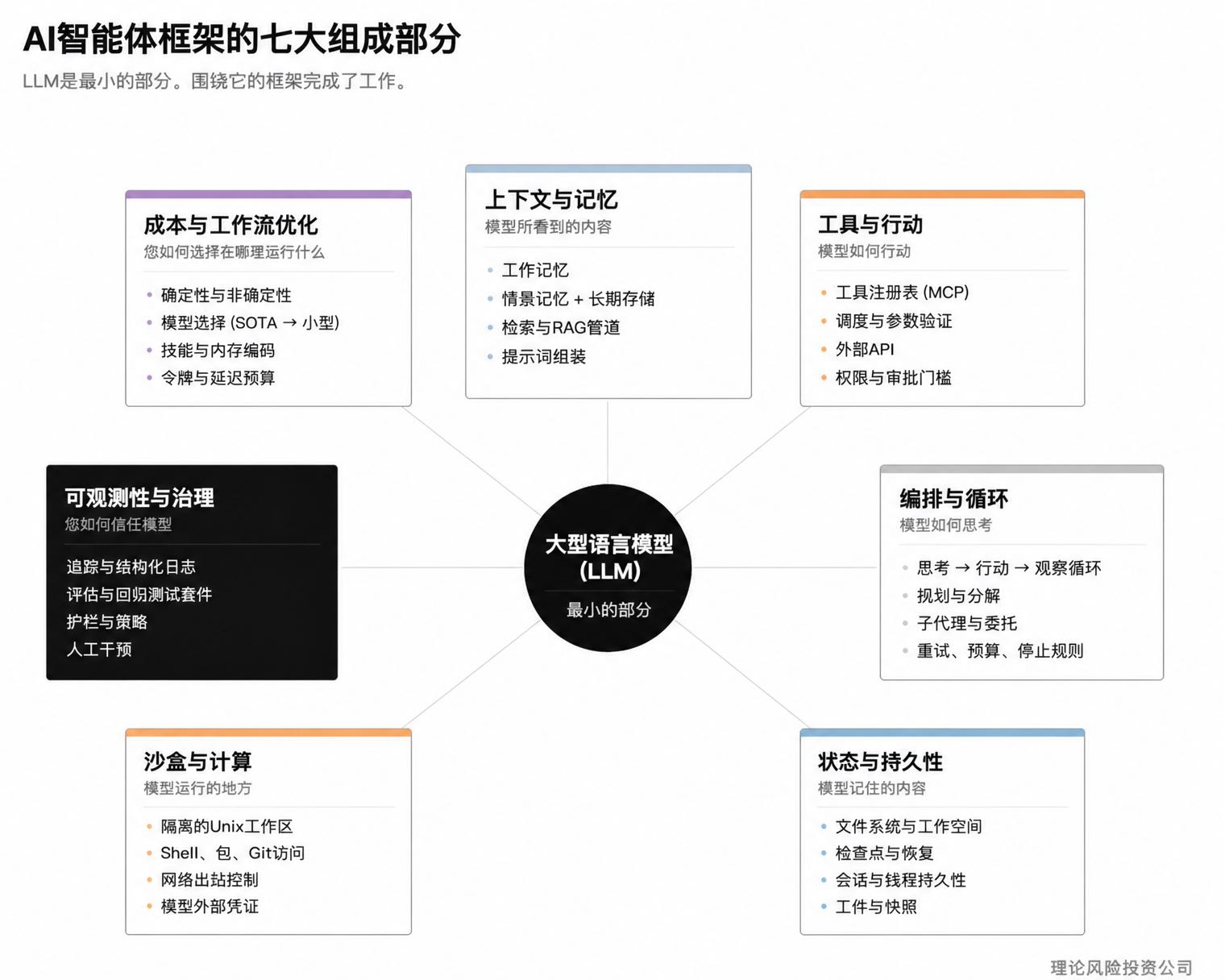 AI智能体框架的七大组成部分