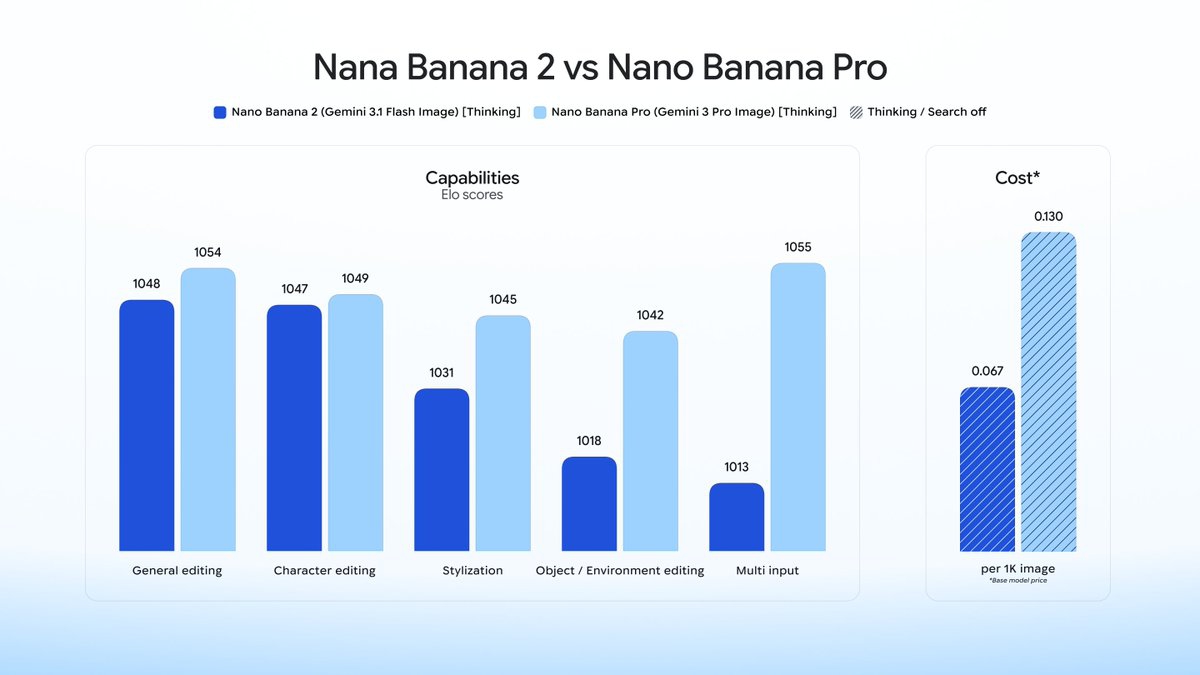 Google Nano Banana 2 来了,价格只有 GPT Image 的三分之一