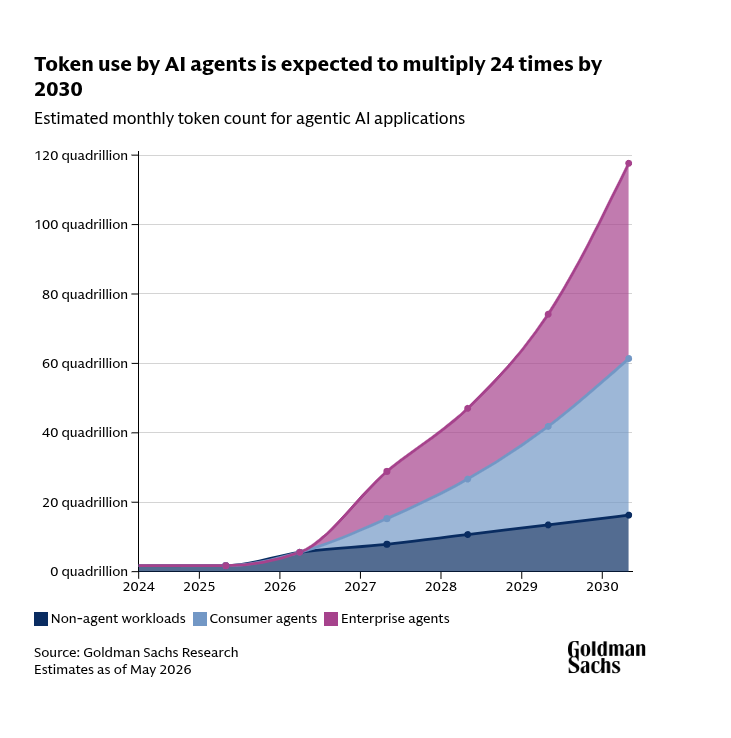 AI Agent 会让 token 爆炸 24 倍?高盛的数据和现实的落差