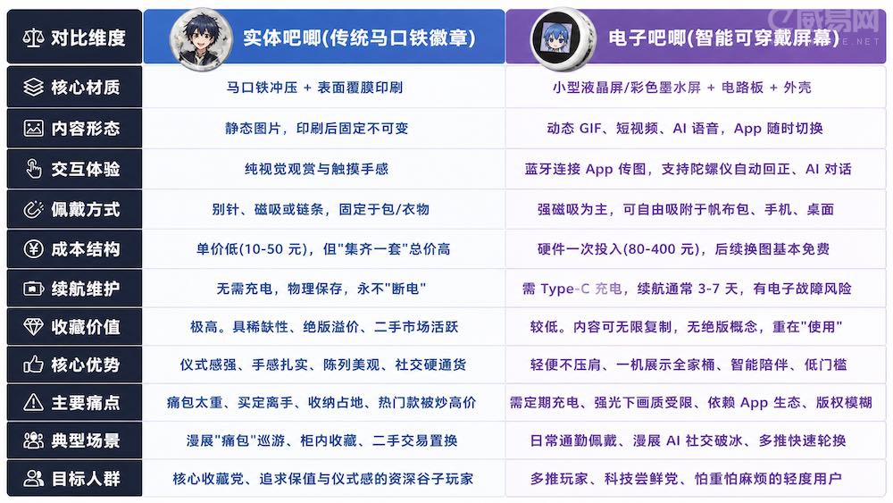 电子吧唧 vs 实体吧唧:你的痛包正在被一块电子屏取代