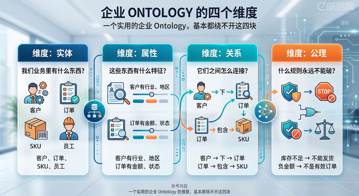 什么是 Ontology:企业做 AI Agent 绕不开的那层东西