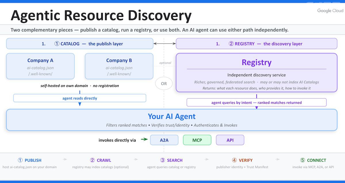 Google 发布 Agentic Resource Discovery(ARD)开放规范