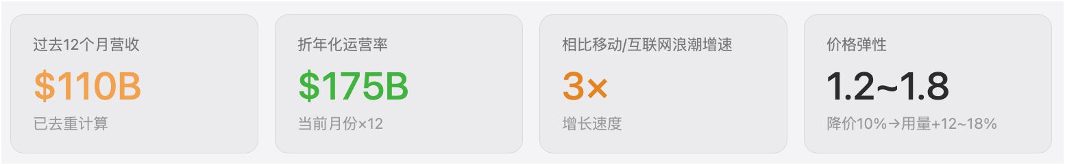 生成式AI年营收突破1100亿美元,总算可以不赔本赚吆喝了